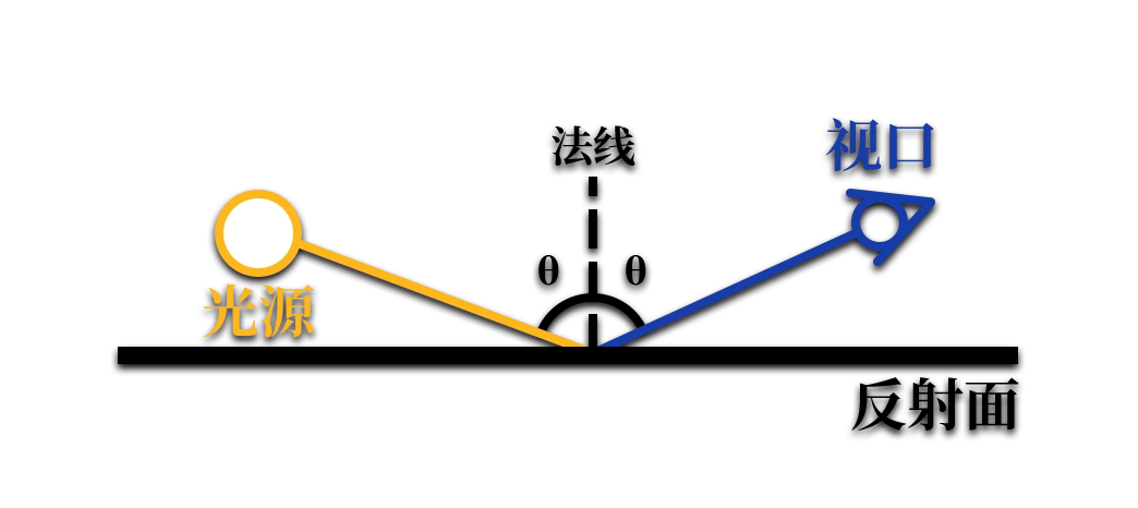 光滑表面的反射