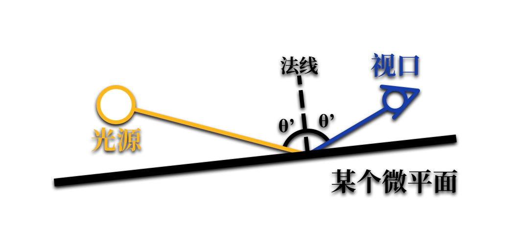 微平面的法线偏移