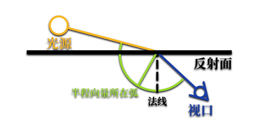 布林-冯氏光照问题的根源
