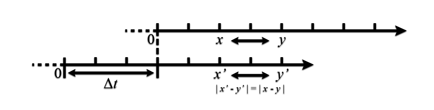 偏移坐标系之后的点与方向