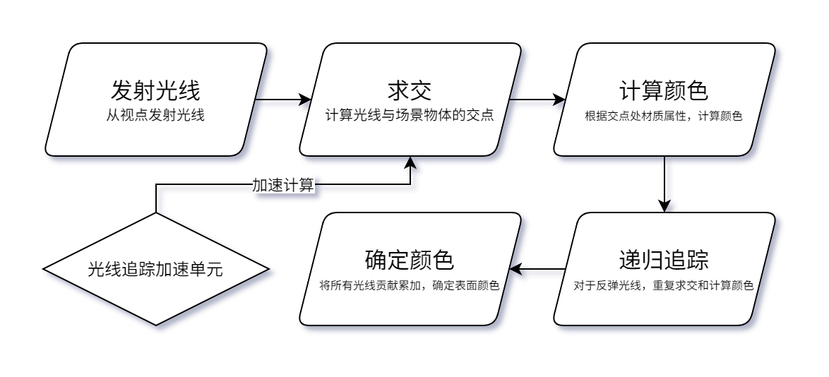 光线追踪流程图